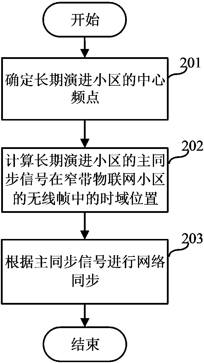 Network synchronization method and device