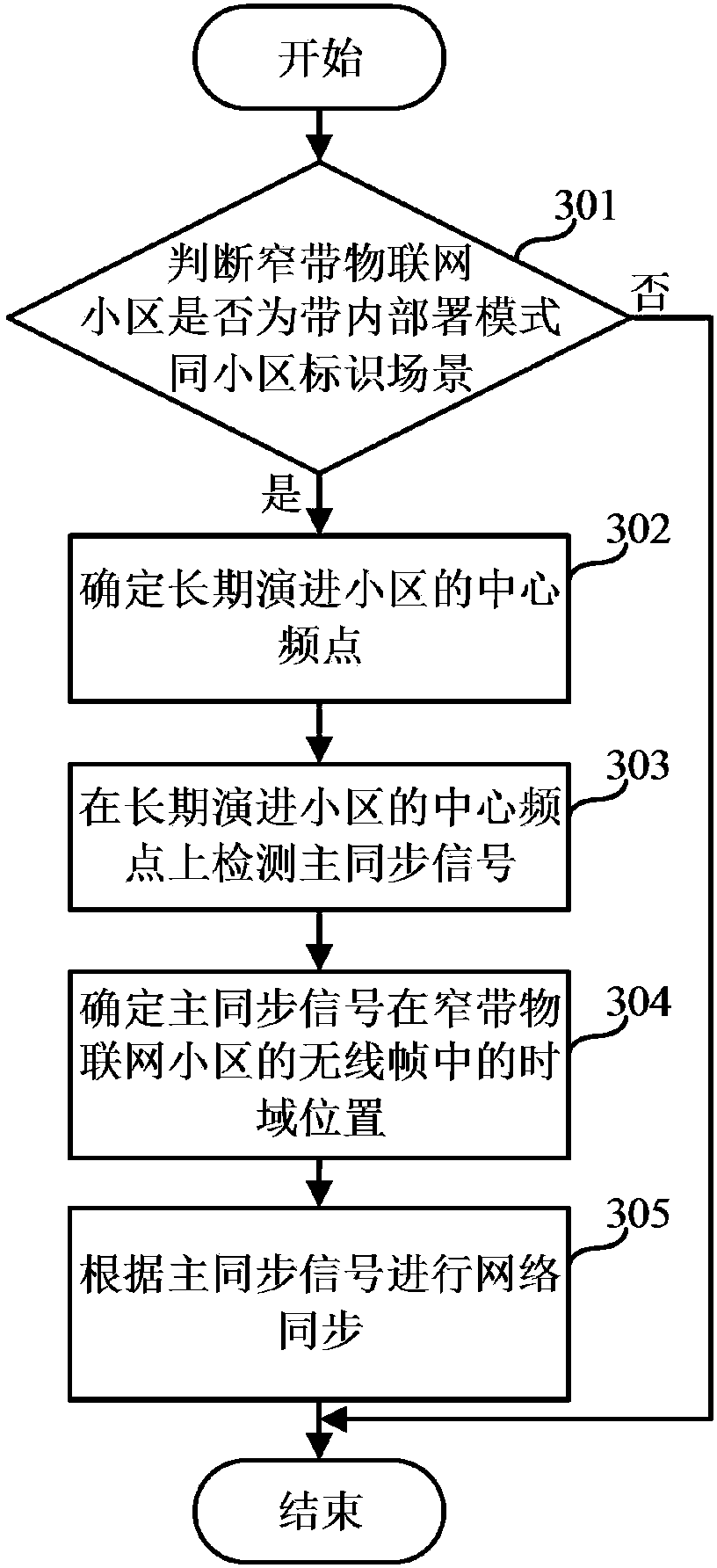 Network synchronization method and device