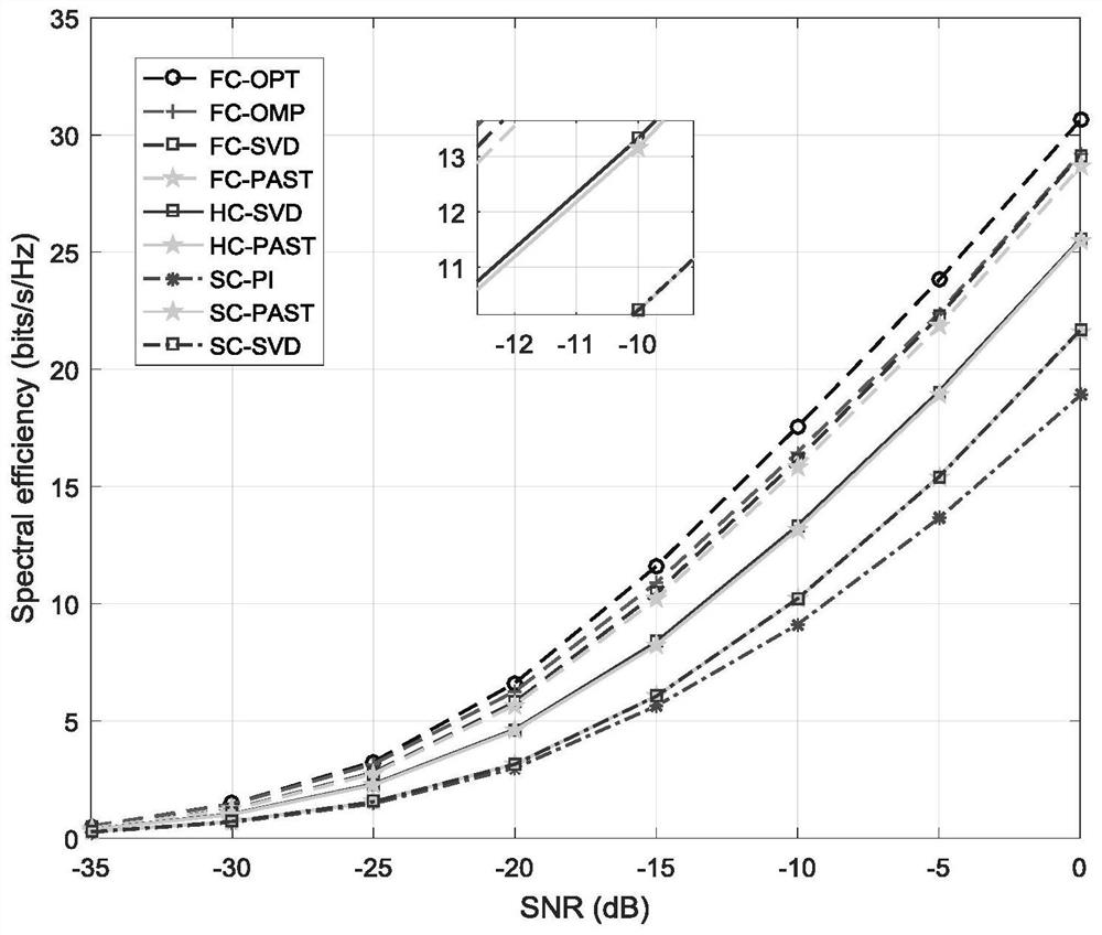 Hybrid precoding method based on past algorithm in millimeter-wave massive mimo system