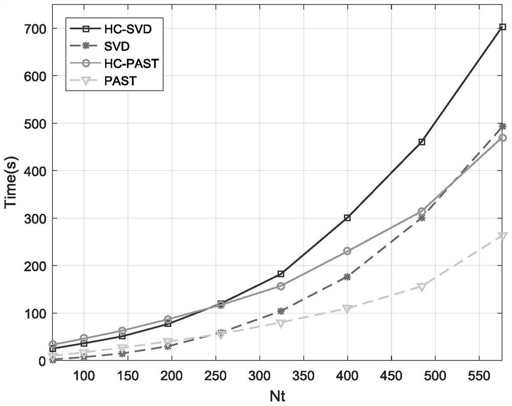 Hybrid precoding method based on past algorithm in millimeter-wave massive mimo system