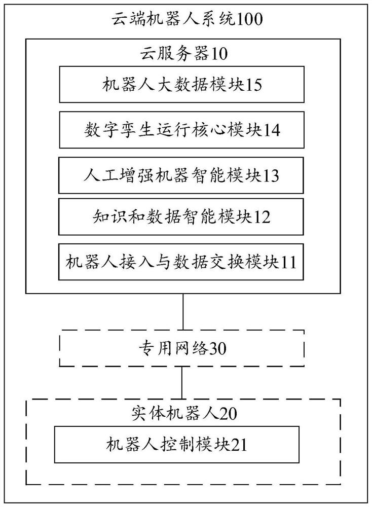 Cloud robot system, cloud server, robot control module and robot