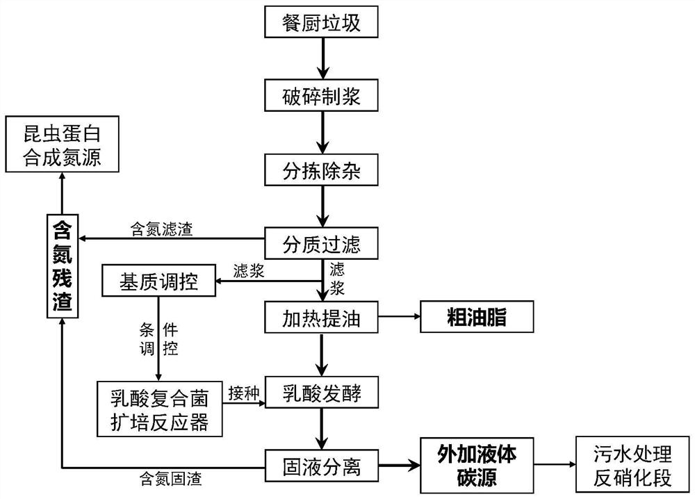 A method for producing waste water denitrification carbon source by lactic acid fermentation of kitchen waste