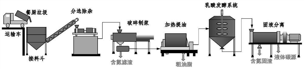 A method for producing waste water denitrification carbon source by lactic acid fermentation of kitchen waste