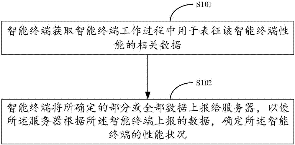 Data reporting and data processing method, device and electronic equipment