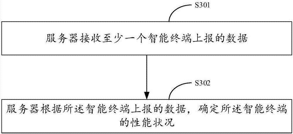 Data reporting and data processing method, device and electronic equipment