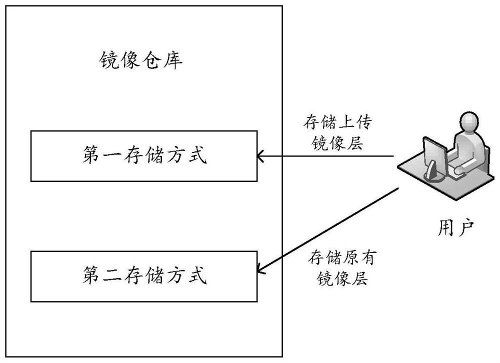 Method and device for managing mirror image warehouse, electronic equipment and readable storage medium