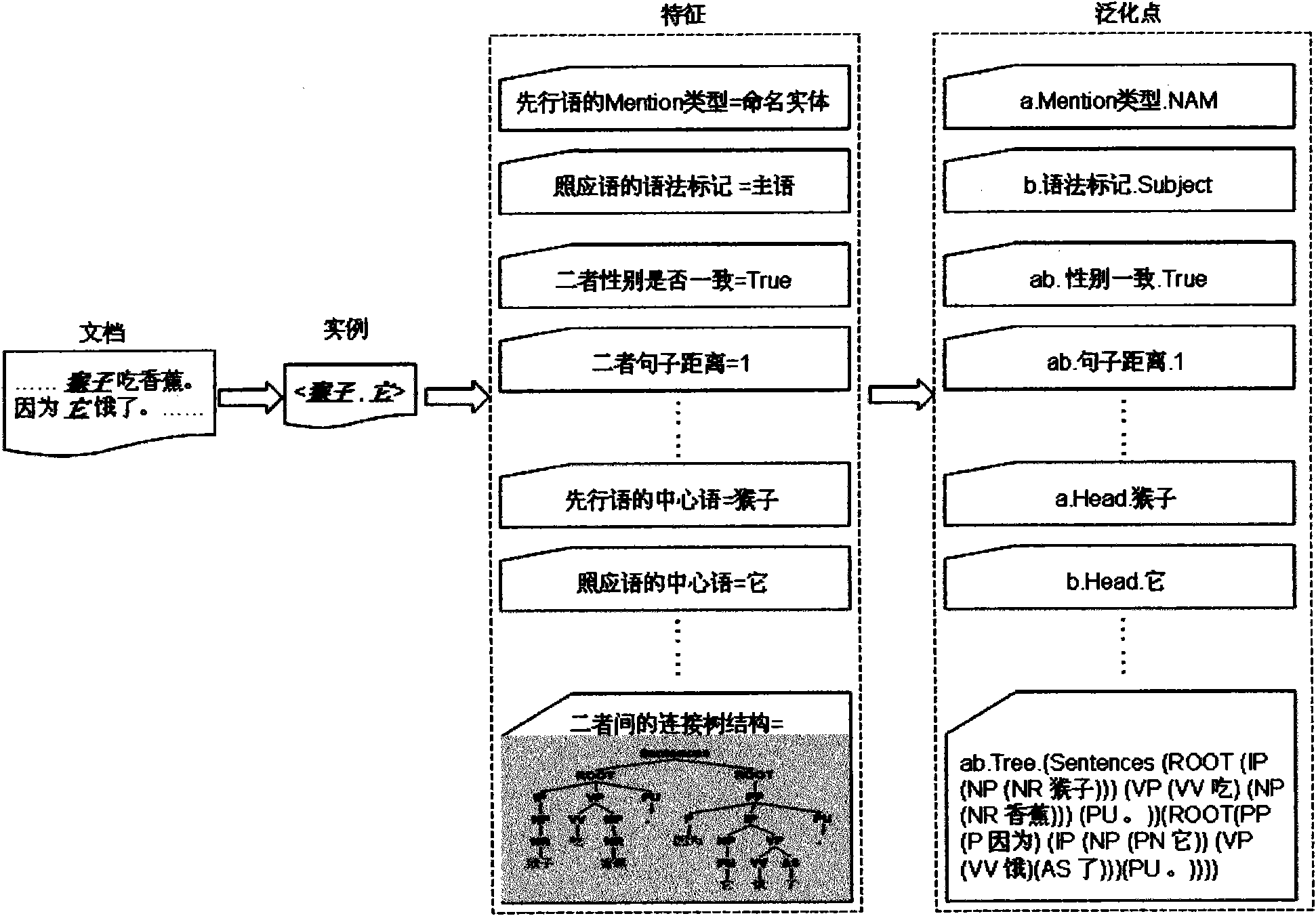 Instance-based dynamic generalization coreference resolution method