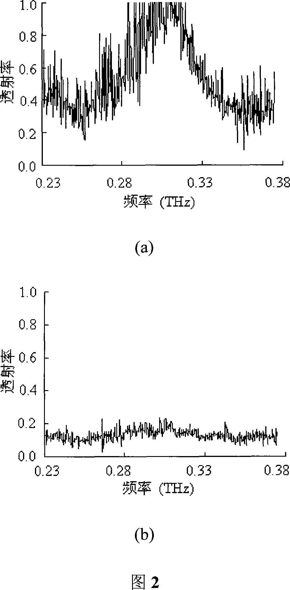 Controllable terahertz wave attenuator device and its method