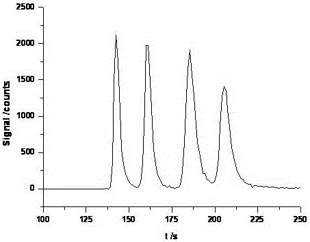 Determination method of four forms of arsenic in imported liquefied natural gas