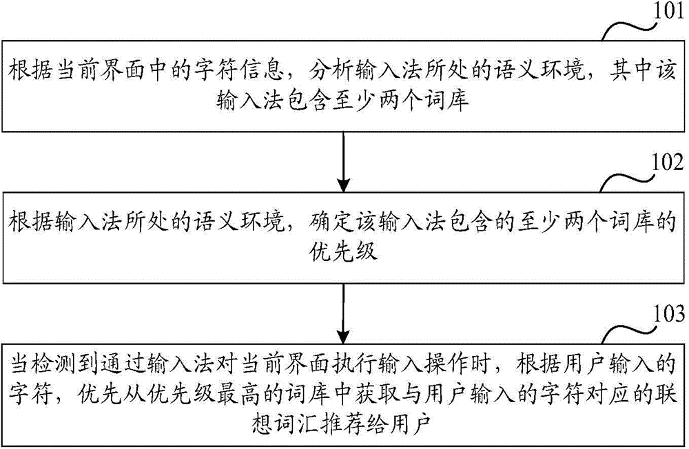 Smart association method and device for input method