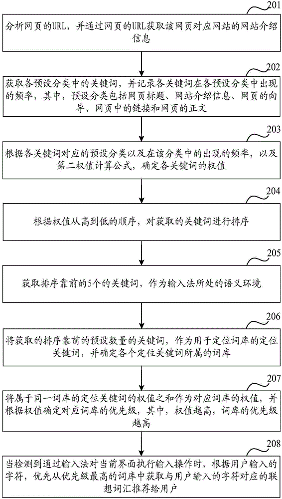 Smart association method and device for input method