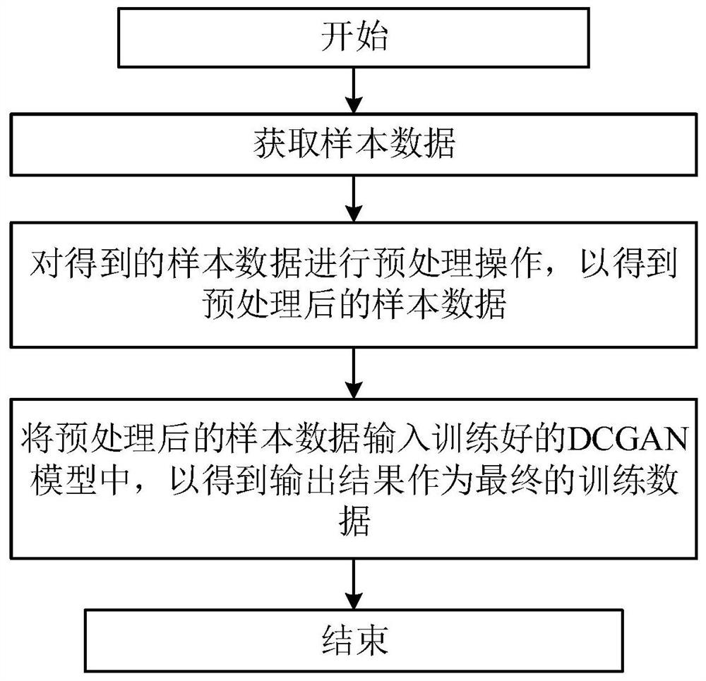 Training data acquisition method and system based on deep learning