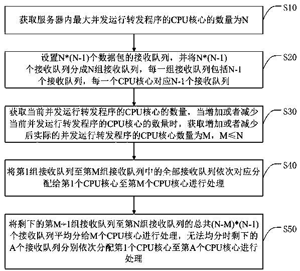 Method for avoiding data packet loss of 5G data forwarding plane and server