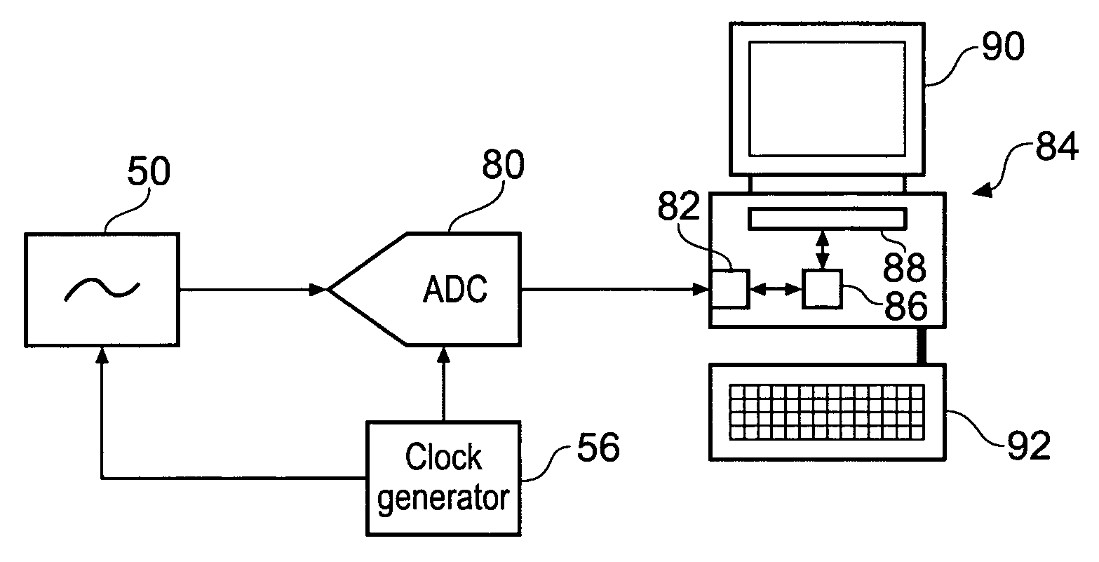 Method of and apparatus for characterizing an analog to digital converter