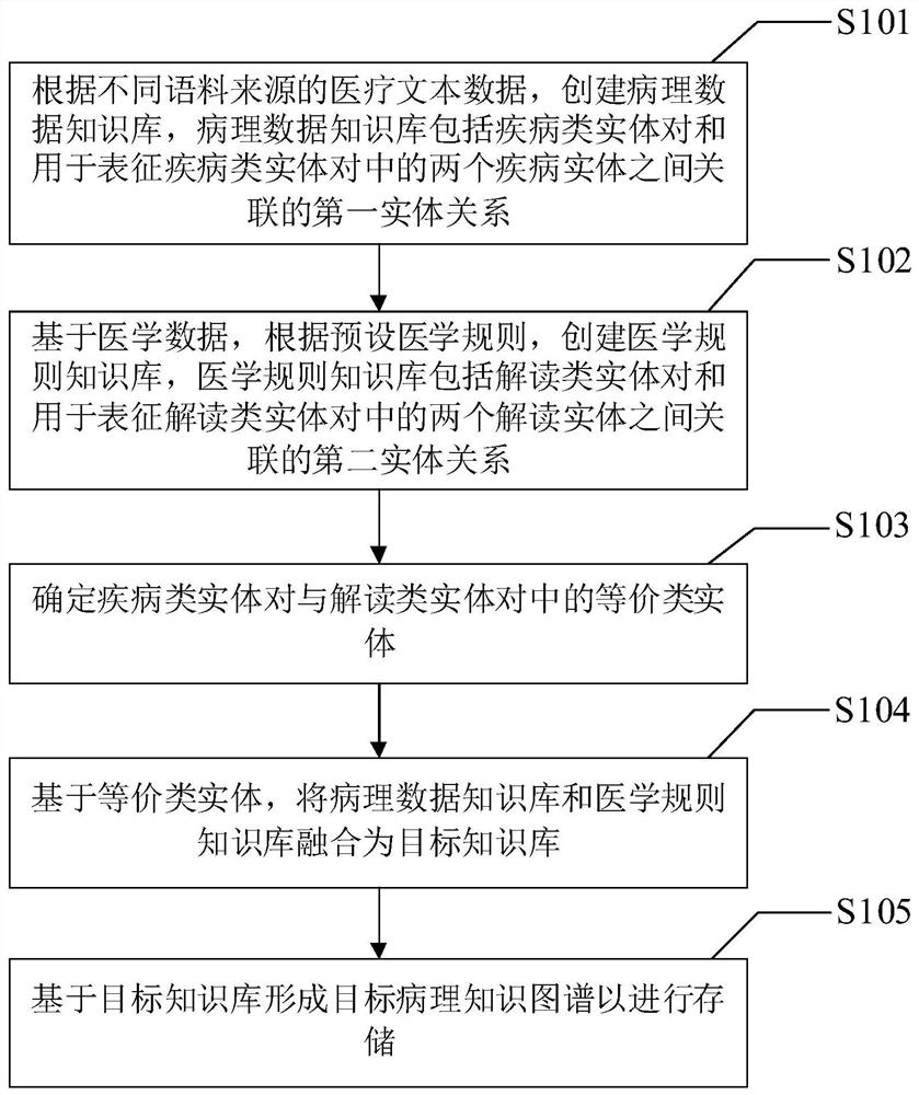 Pathological knowledge graph construction method and device