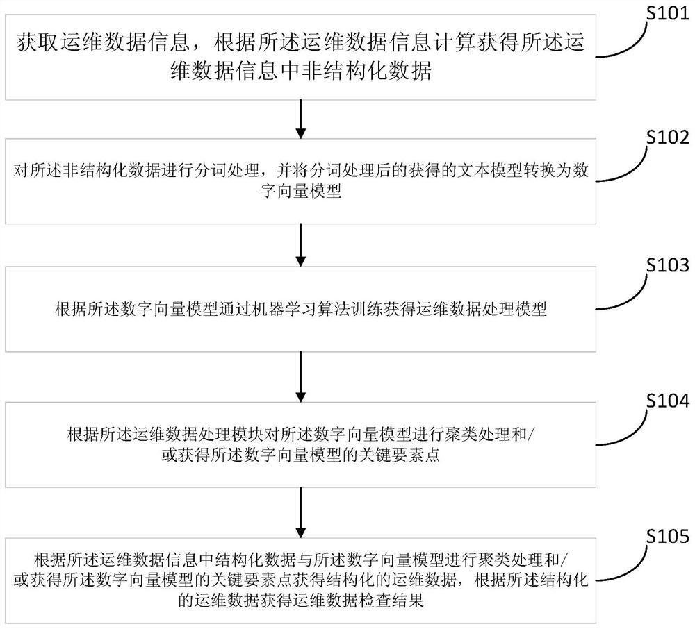 A method and system for operation and maintenance data mining and compliance inspection