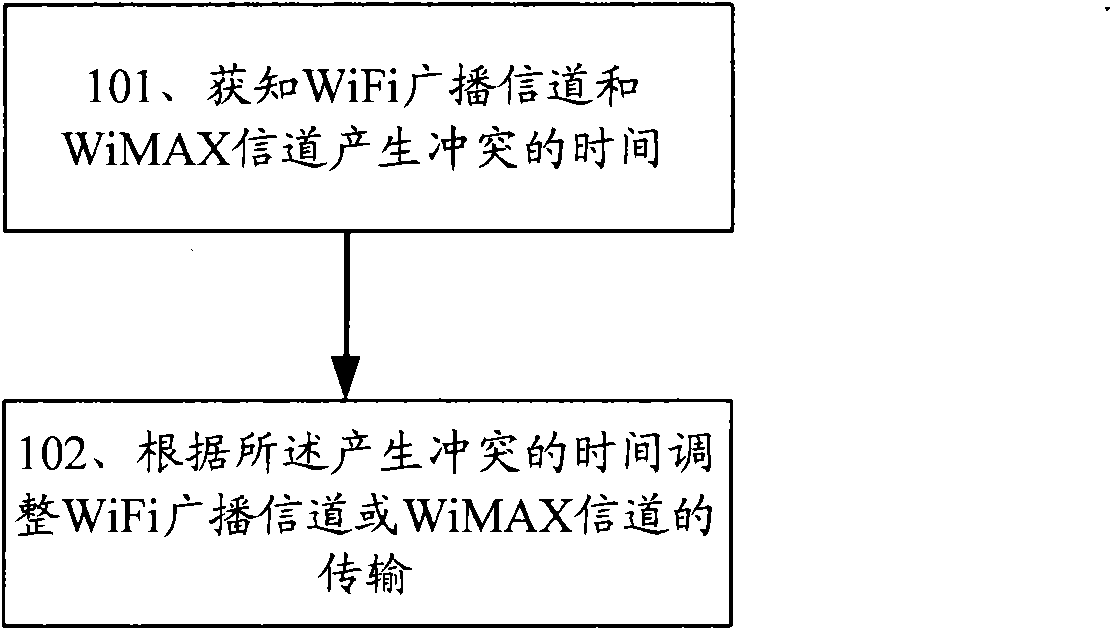 Method, device and system for eliminating channel confliction between multimode terminal systems