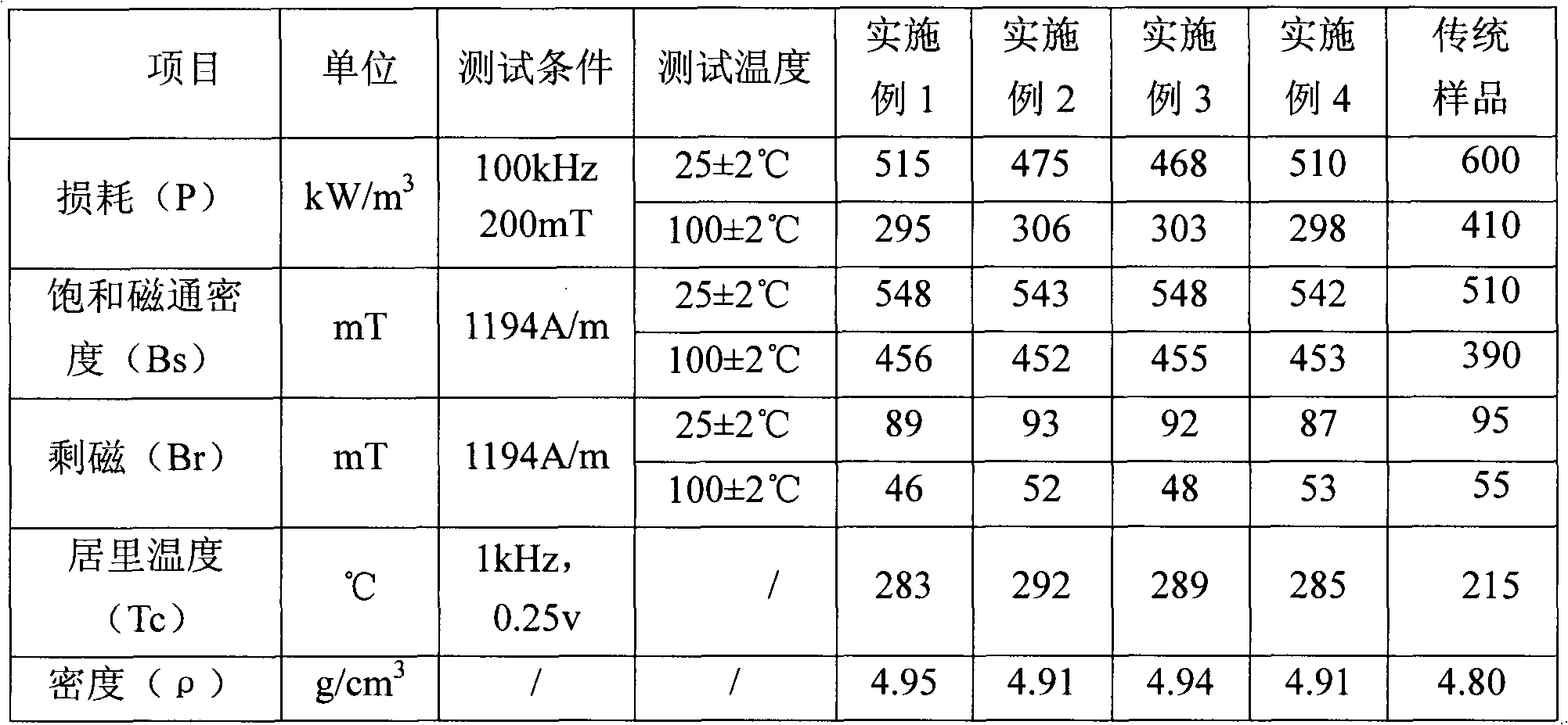 High-saturation magnetic flux, high-direct current superposition and low-loss soft magnetic material and preparation method thereof