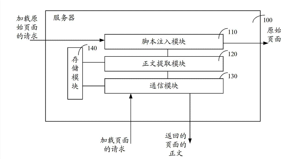 Server, client-side, system and method of achieving page load of browser