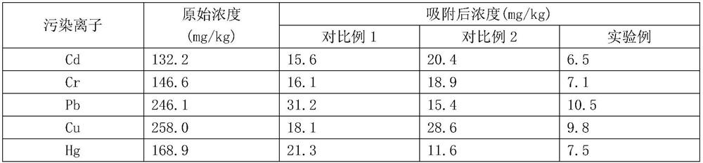 A kind of adsorbent for heavy metal polluted soil and its preparation method and application