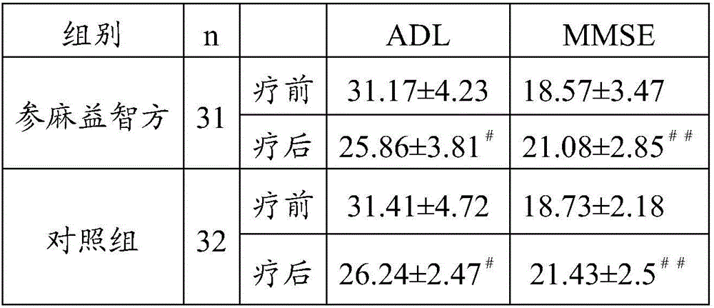 Traditional Chinese medicine composition for preventing and treating vascular dementia