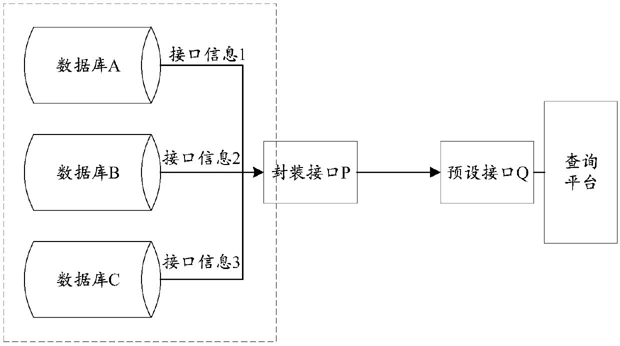 Multi-source database access method and device, storage medium and electronic equipment