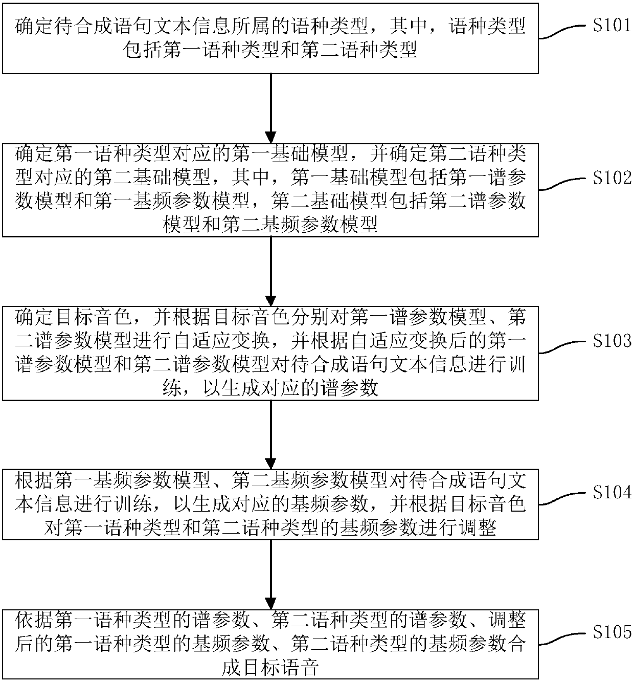 Speech synthesis method and speech synthesis device