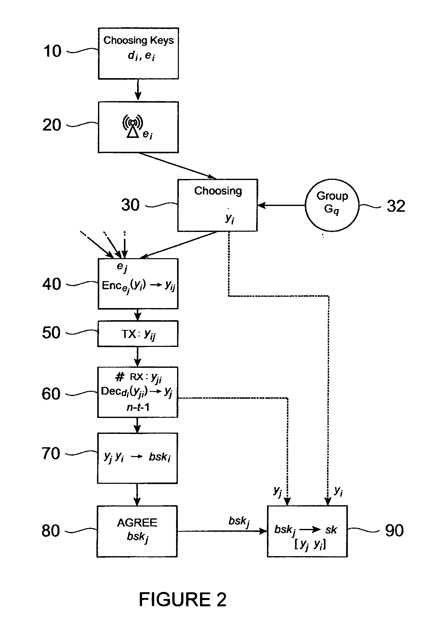 Group key exchanges with failures