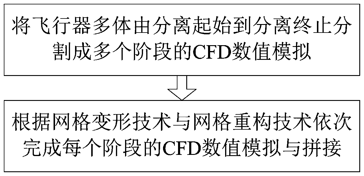 Aircraft multi-body separation CFD simulation method and system based on hybrid dynamic grid technology