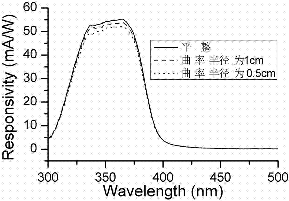 Cellulose base flexible zinc oxide ultraviolet photoelectric detector and preparation method therefor