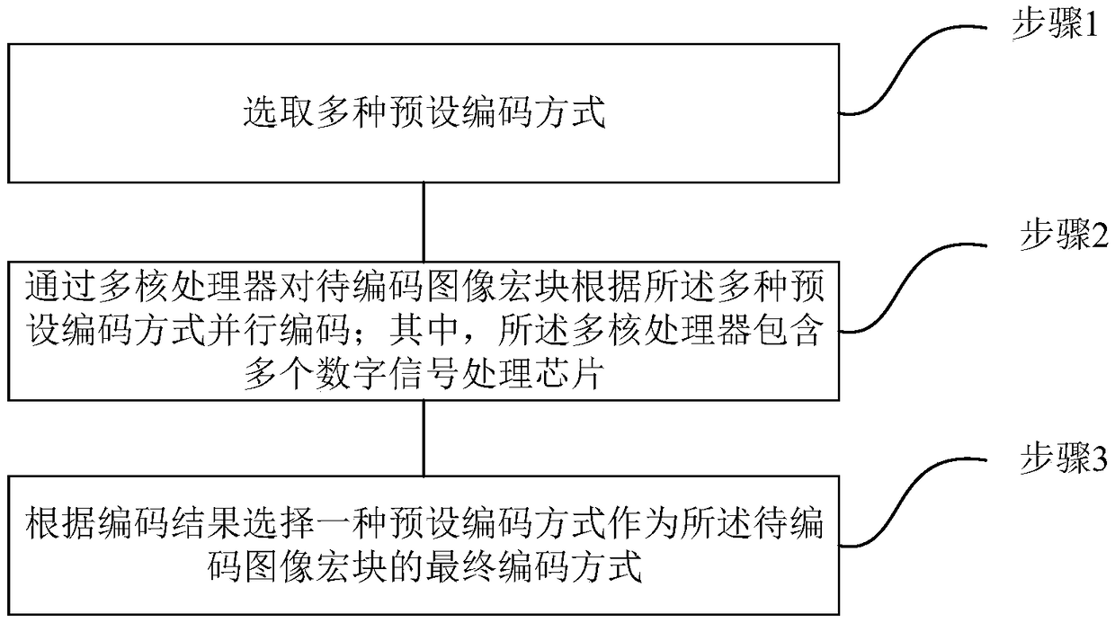 Image coding method and equipment based on multi-core processor