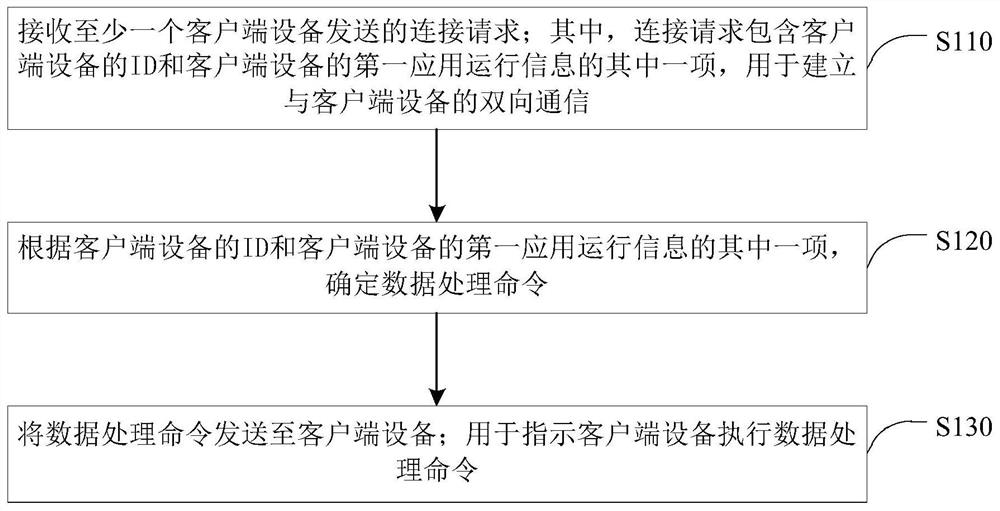 Information processing method, device, server, electronic device and medium