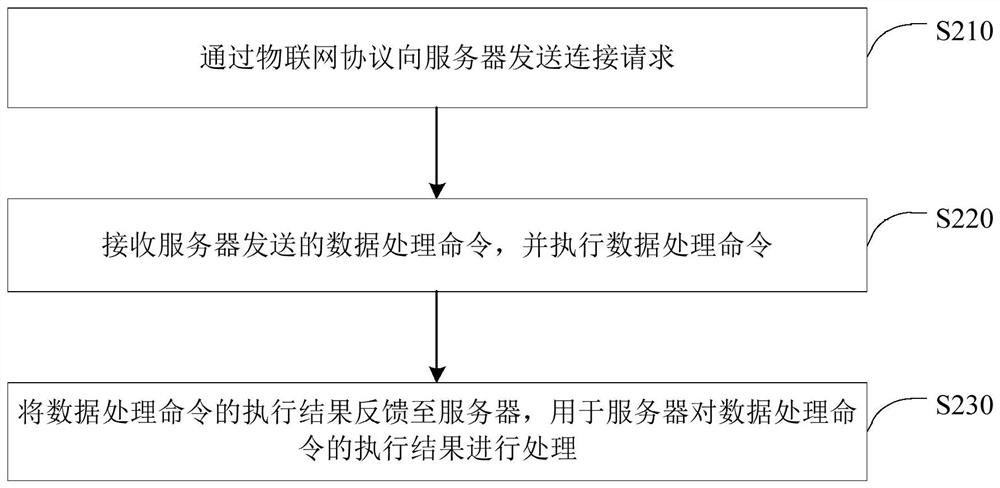 Information processing method, device, server, electronic device and medium