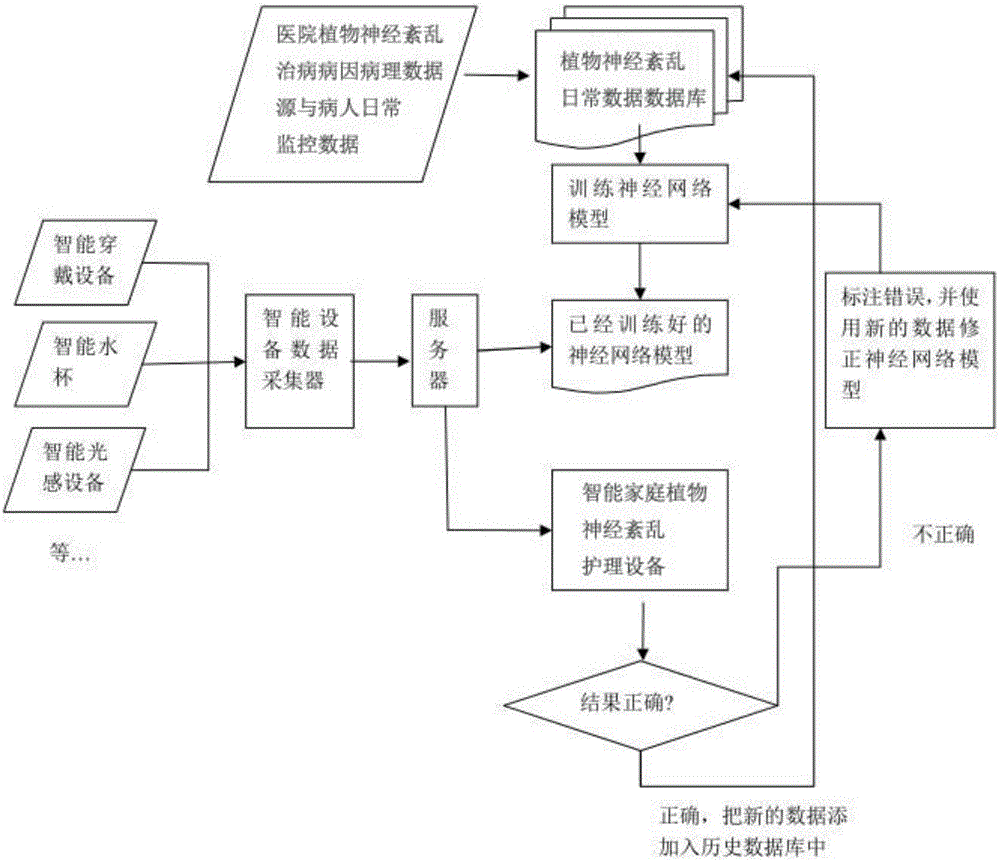 Vegetative nervous disorder prediction method and prediction system based on incremental neural network model