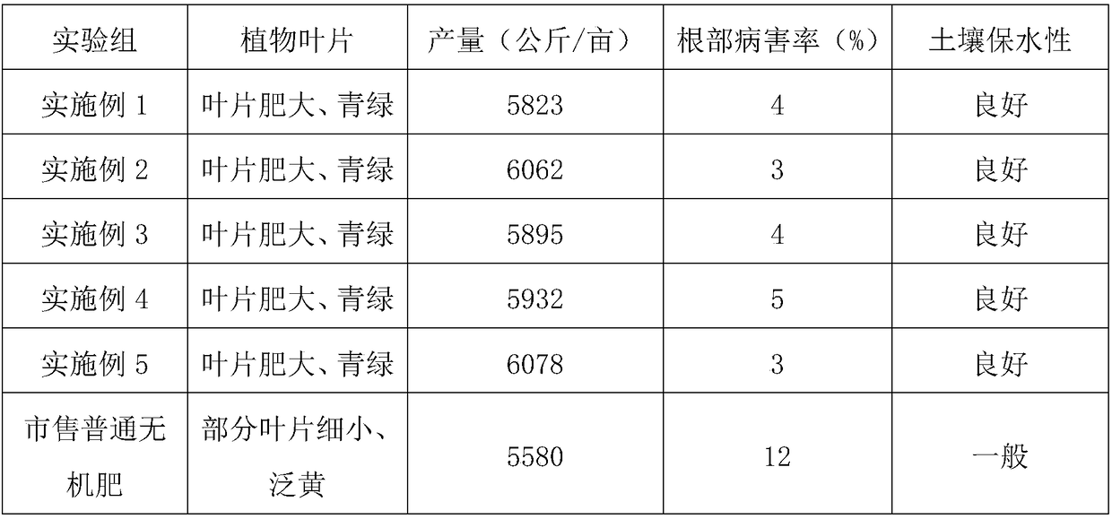 Novel coated slow-release fertilizer and preparation method thereof