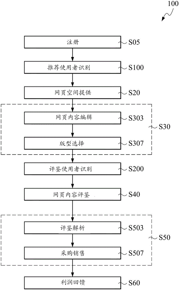 A network information circulating method