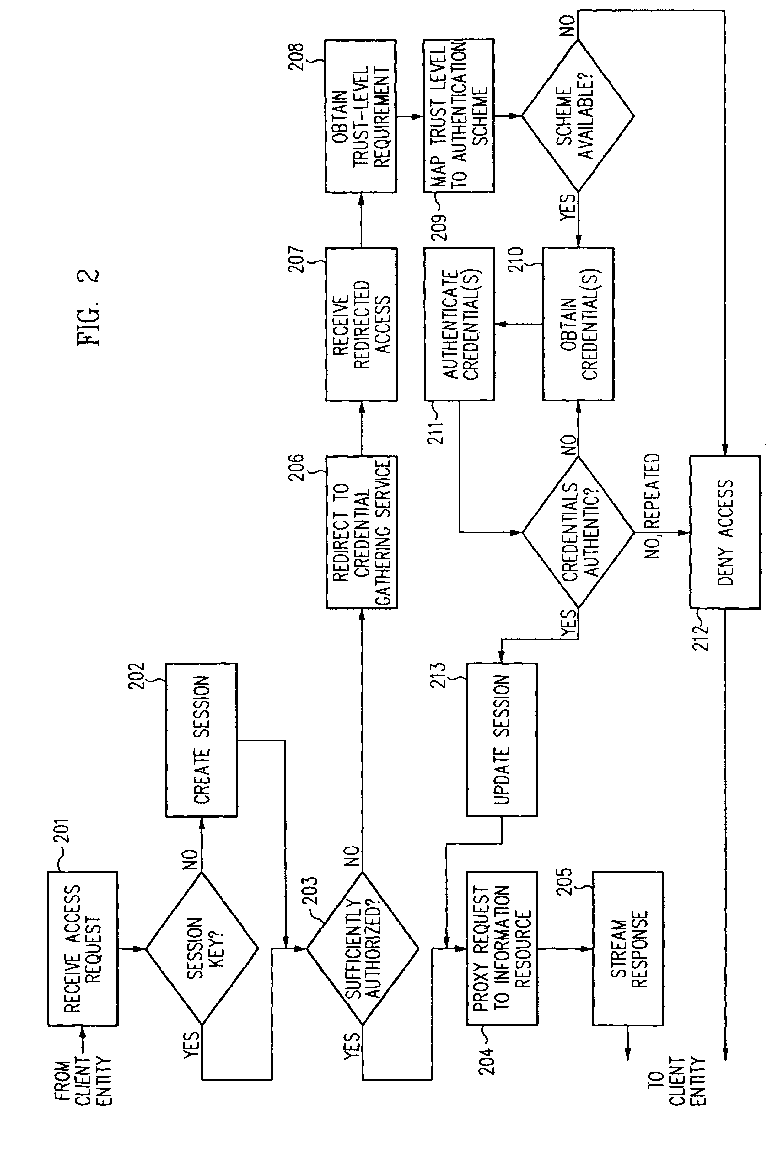 Log-on service providing credential level change without loss of session continuity