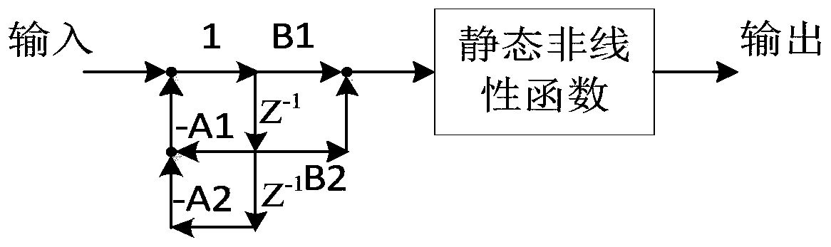 Nonlinear system identification method based on structure adaptive filtering