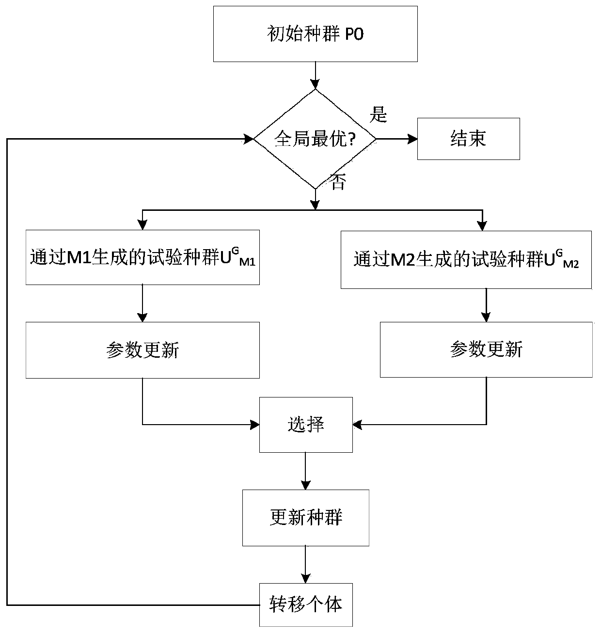 Nonlinear system identification method based on structure adaptive filtering