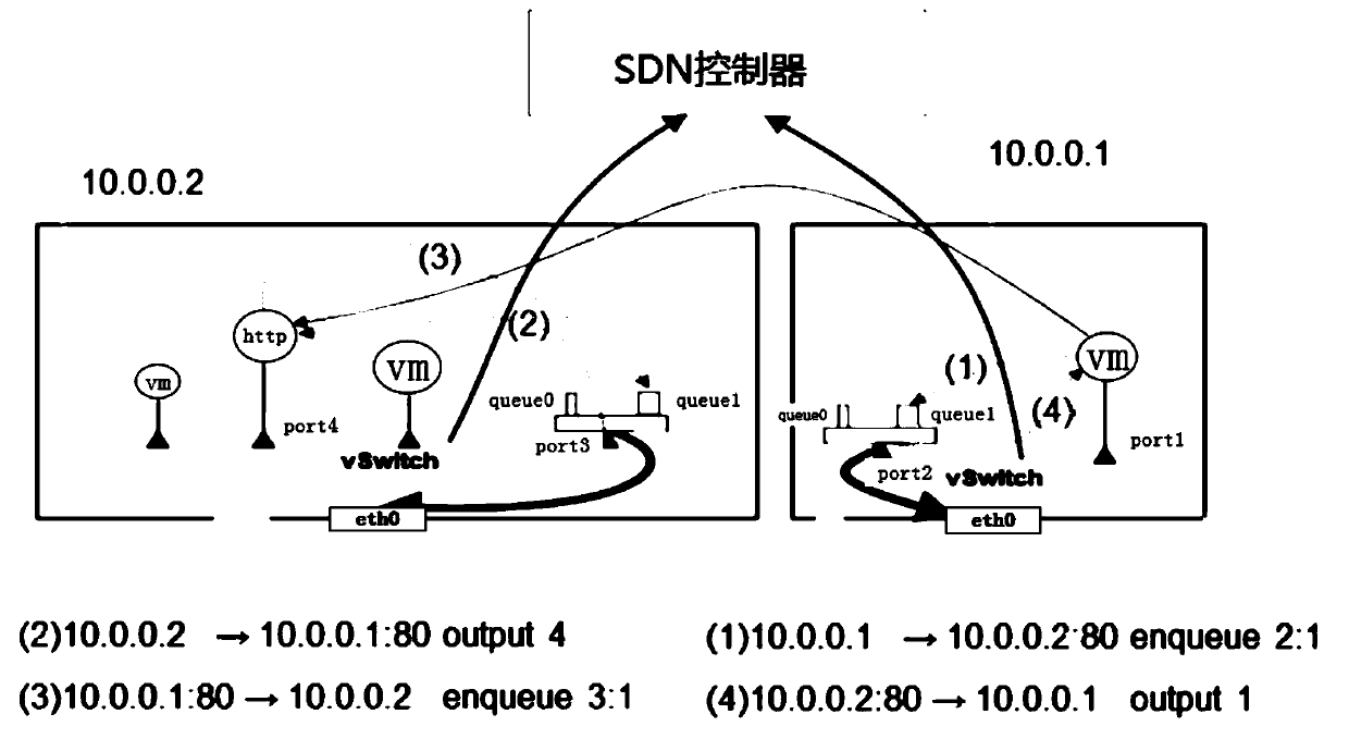 Service quality guarantee system and method based on SDN network