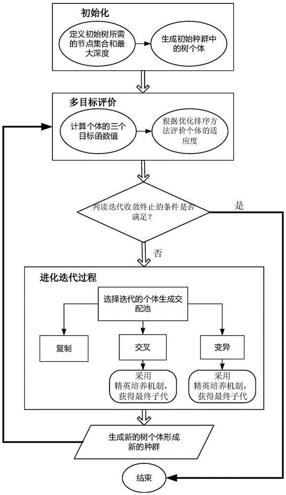 A Nonlinear System Identification Method Based on Multi-objective Genetic Programming