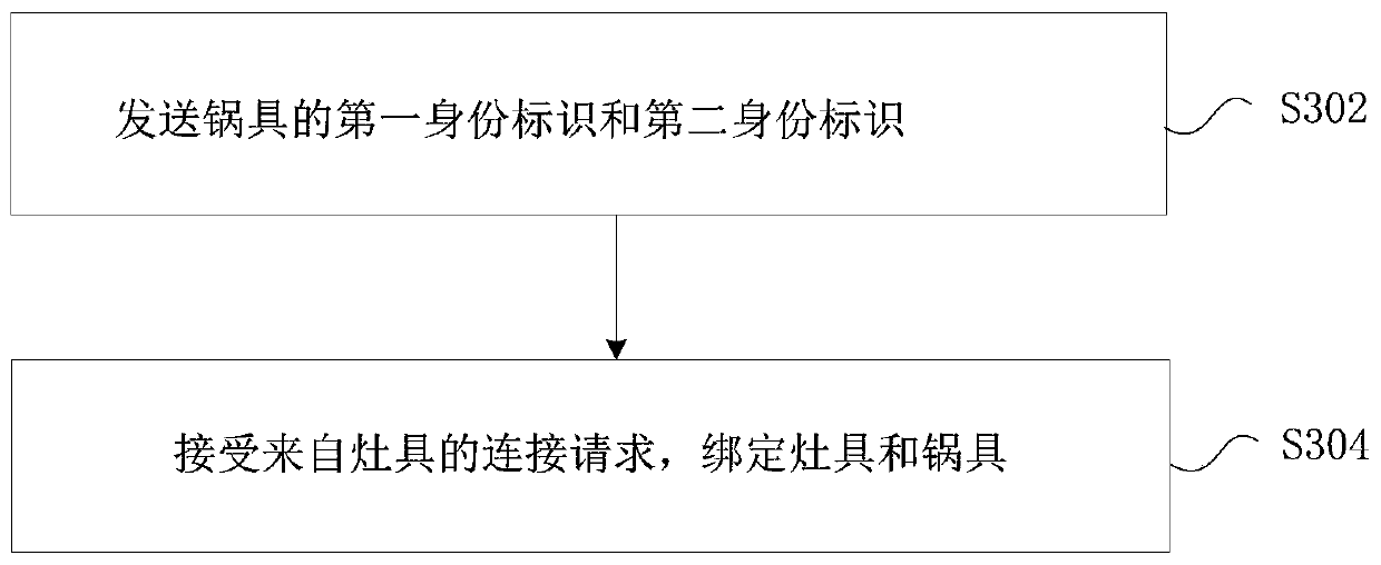 Pot and stove binding method and device and cooking system