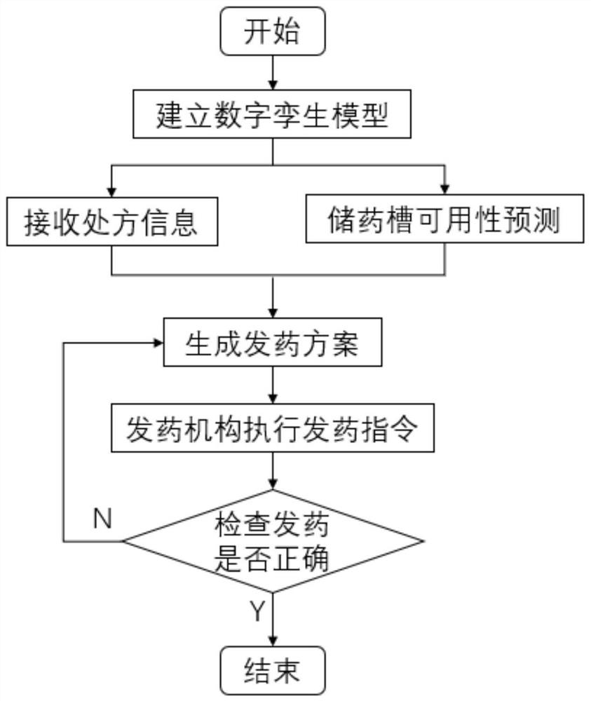 Intelligent pharmacy optimization method based on digital twinning