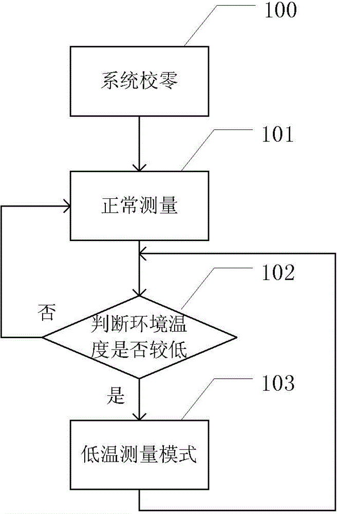 Method and device for gas concentration measurement