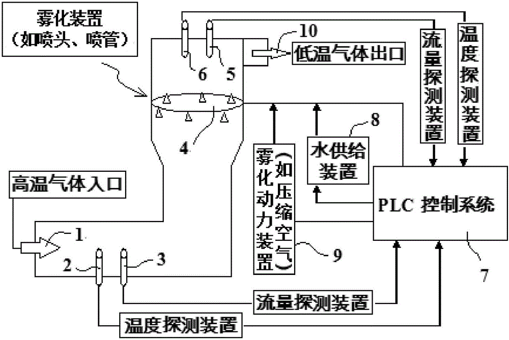 A high-temperature gas atomization rapid cooling system and method