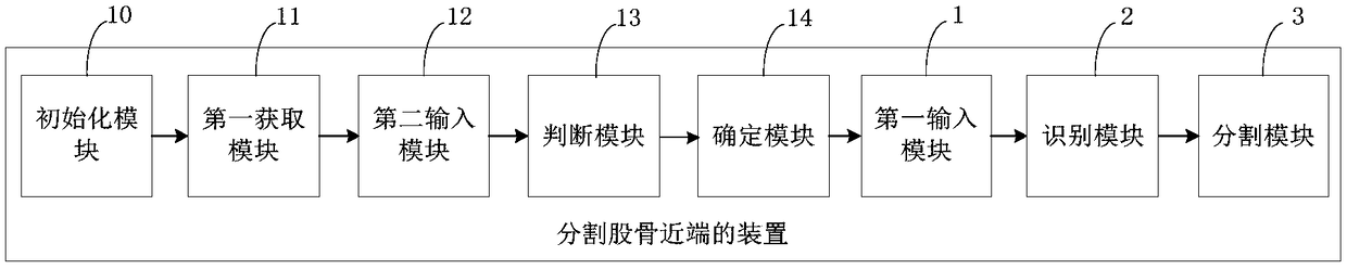 Proximal femur segmentation method and device, computer device and storage medium