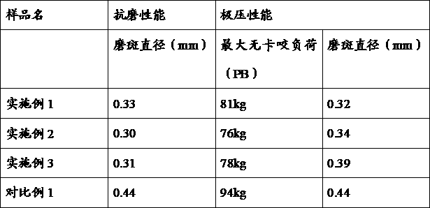 Formula and preparation method of fully synthetic metal working fluid for improving lubricity