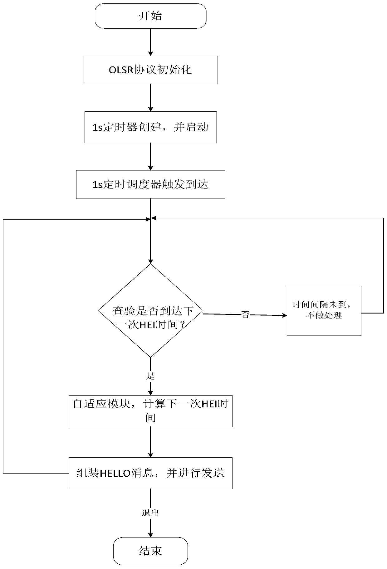 Parameter self-adaptive adjustment method based on OLSR