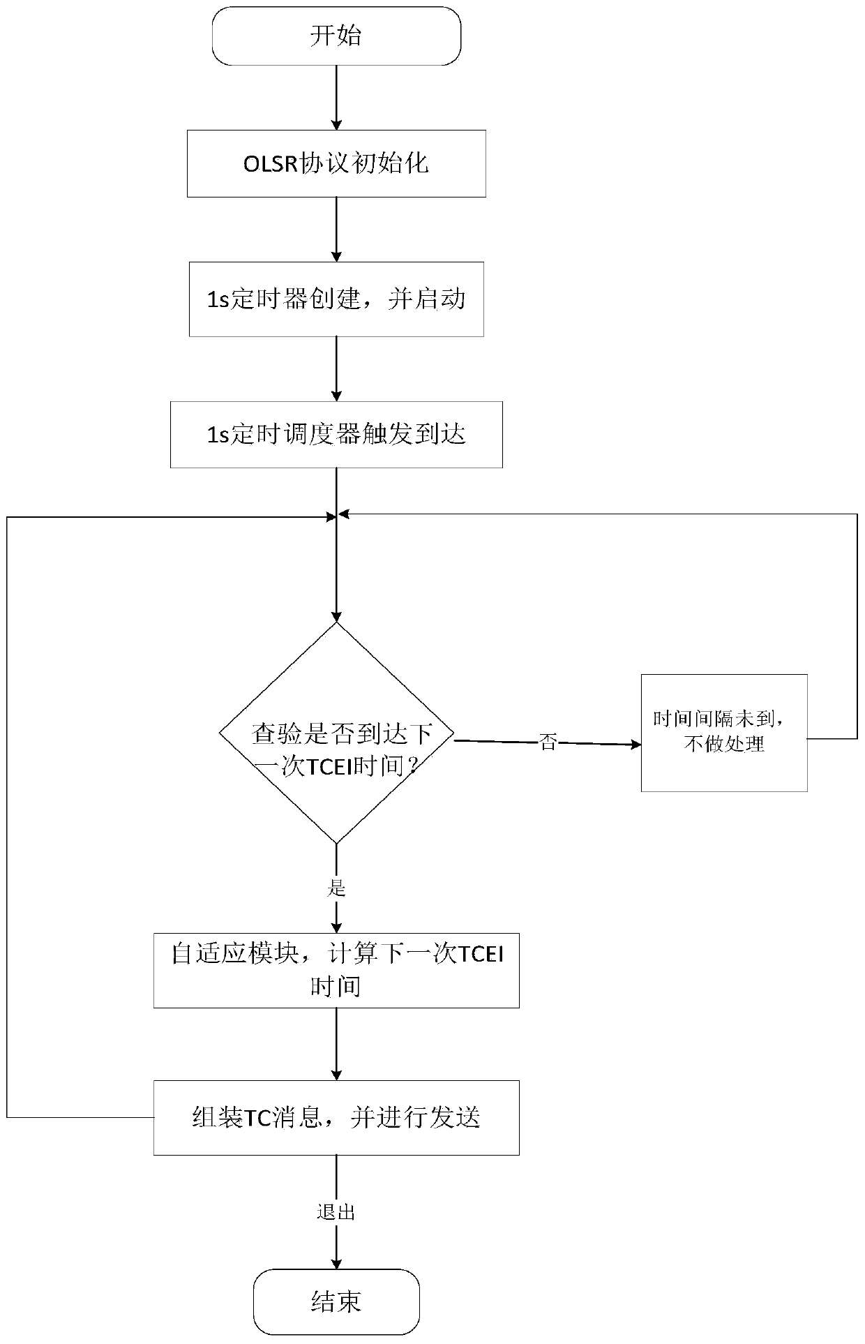 Parameter self-adaptive adjustment method based on OLSR