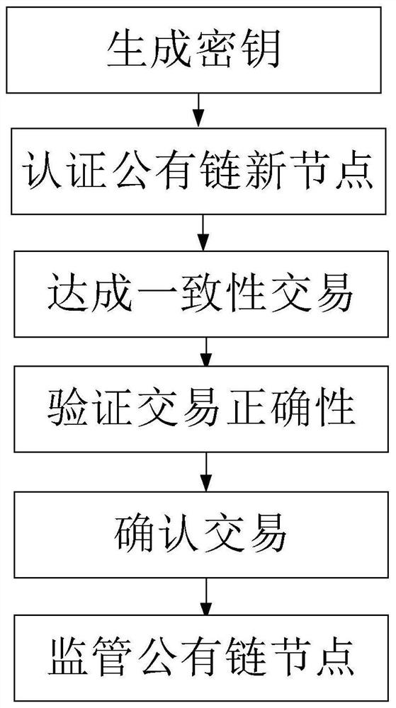 Safe and supervisible right and interest proving method and system under fragmented block chain